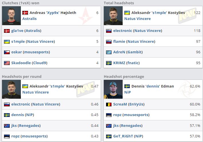 s1mple mvp, s1mple лучший, s1mple cs go, нави